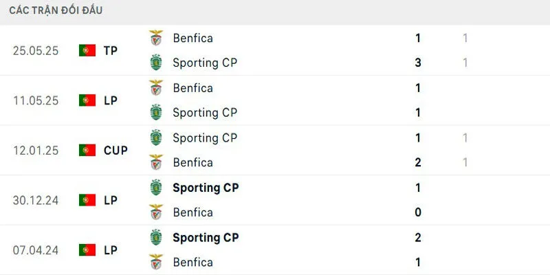 Ưu thế chạm trán thuộc về Sporting CP